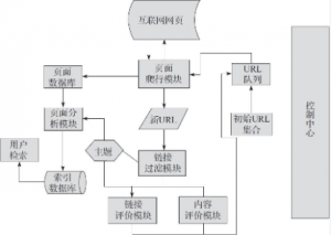 聚焦爬虫运行的流程