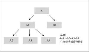 爬虫的广度爬行顺序